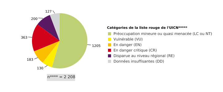 Statut UICN* de conservation des espèces en Wallonie, tous groupes d'espèces étudiés** confondus (2005 - 2022***)